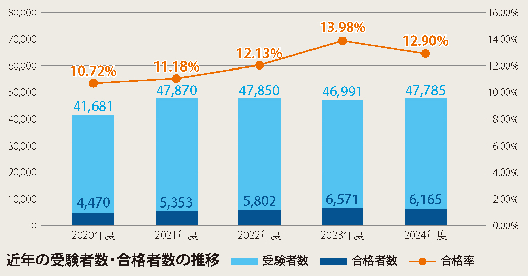 近年の受験者数・合格者数の推移