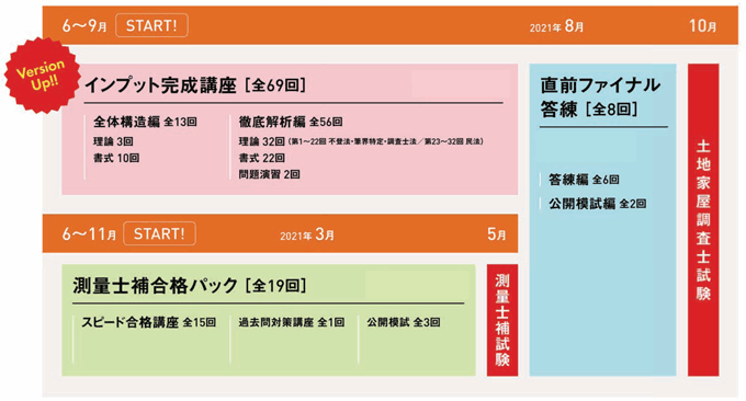 21年合格目標 土地家屋調査士 測量士補 ダブル受験コース一覧 土地家屋調査士 測量士補 Lec東京リーガルマインド