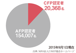 CFP認定者20,368名　2015年9月1日現在