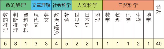 市役所試験はどんな試験 公務員試験 市役所 資格の総合スクールlec東京リーガルマインド