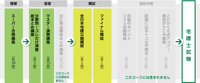 2024年合格目標：宅建士 プレミアム合格フルコース | 池袋本校