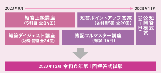 公認会計士】2024年12月短答合格目標 コース/講師との個別受講相談実施