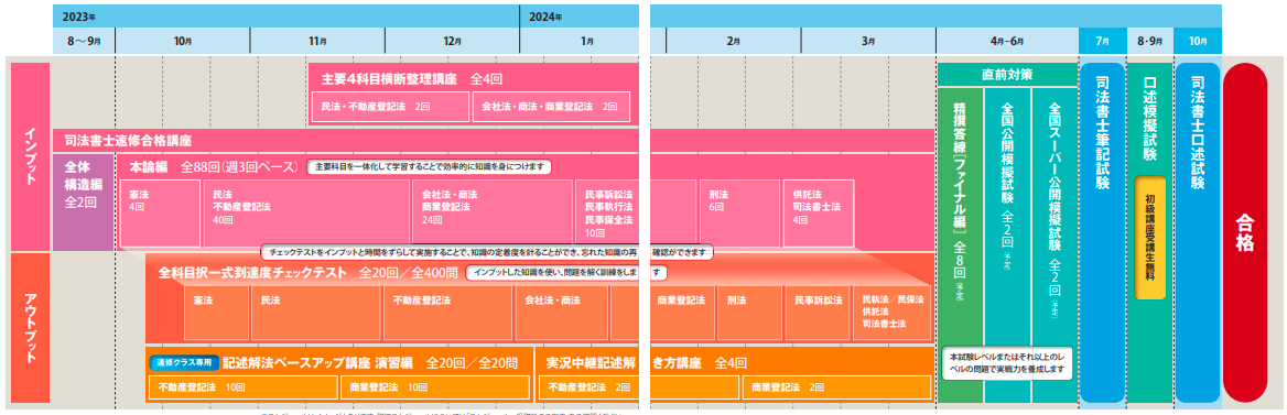 オープニング 大放出セール】 ブレークスルー 司法書士2024年合格目標