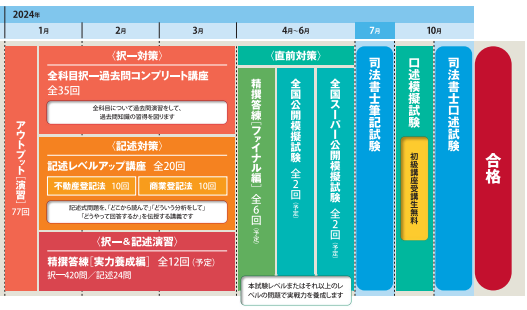 司法書士/初級】2024年合格目標「新全日制本科コース／新１５ヵ月合格