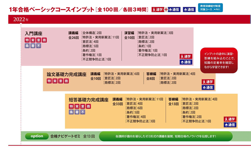 令和4年度弁理士試験も江口クラスから1発合格者輩出！2024年合格目標初