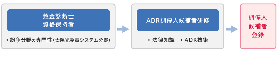 ADR調停人候補者になるには